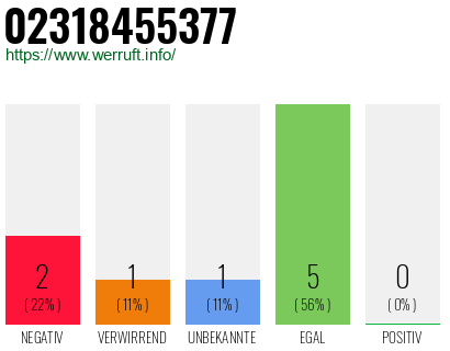 Rufnummer 02318455377 Telefonnummer 02318455377