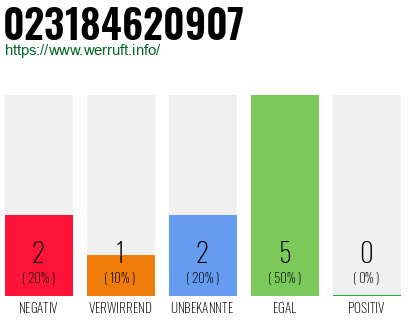Rufnummer 023184620907 Telefonnummer 023184620907