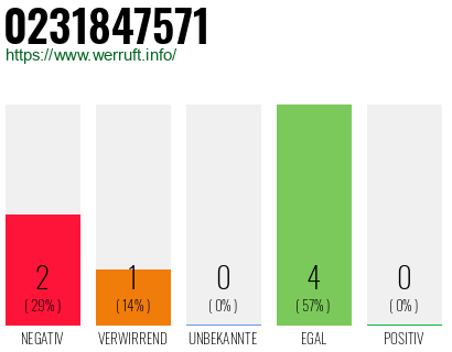 Rufnummer 0231847571 Telefonnummer 0231847571