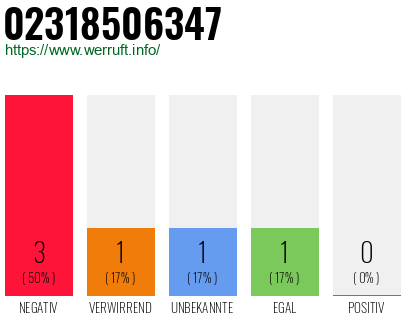 Rufnummer 02318506347 Telefonnummer 02318506347