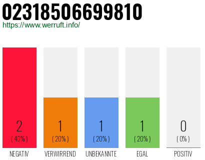 Rufnummer 02318506699810 Telefonnummer 02318506699810