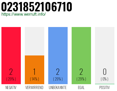 Rufnummer 0231852106710 Telefonnummer 0231852106710