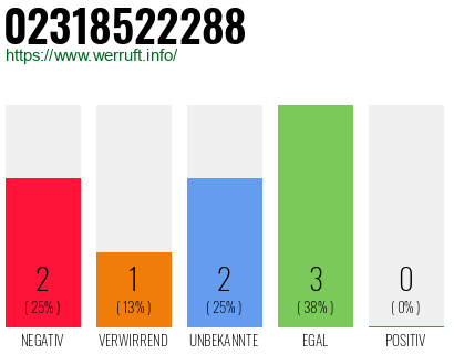 Rufnummer 02318522288 Telefonnummer 02318522288