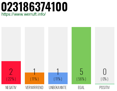Rufnummer 023186374100 Telefonnummer 023186374100