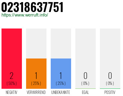 Rufnummer 02318637751 Telefonnummer 02318637751