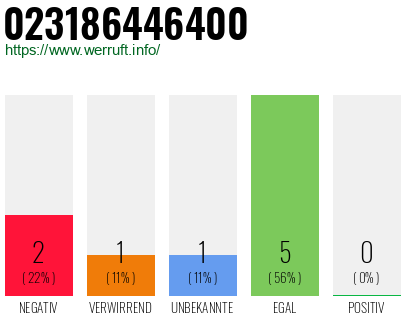Rufnummer 023186446400 Telefonnummer 023186446400