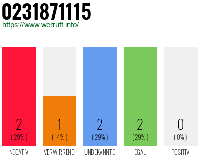 Rufnummer 0231871115 Telefonnummer 0231871115