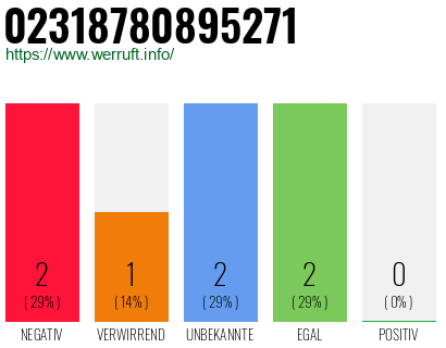 Rufnummer 02318780895271 Telefonnummer 02318780895271