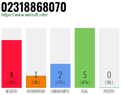 Rufnummer 02318868070 Telefonnummer 02318868070