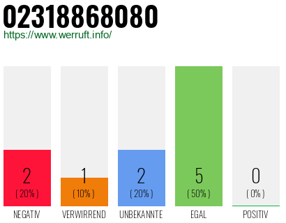 Rufnummer 02318868080 Telefonnummer 02318868080