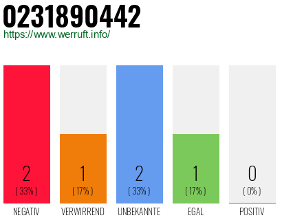 Rufnummer 0231890442 Telefonnummer 0231890442