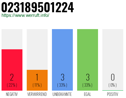 Rufnummer 023189501224 Telefonnummer 023189501224