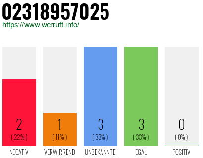 Rufnummer 02318957025 Telefonnummer 02318957025