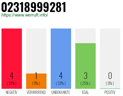 Rufnummer 02318999281 Telefonnummer 02318999281