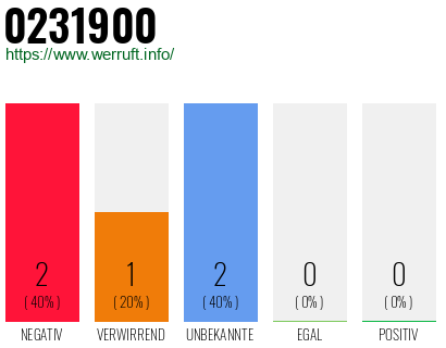 Rufnummer 0231900 Telefonnummer 0231900