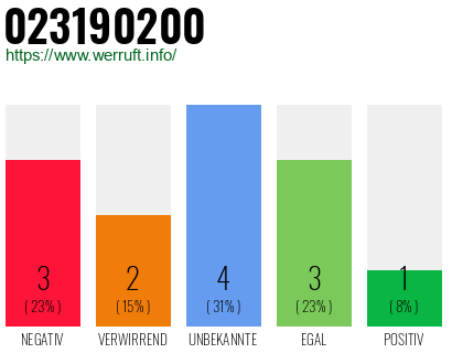 Rufnummer 023190200 Telefonnummer 023190200