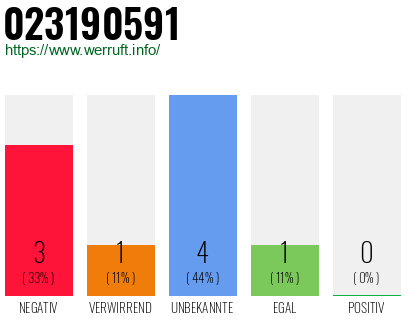 Rufnummer 023190591 Telefonnummer 023190591