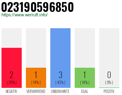Rufnummer 023190596850 Telefonnummer 023190596850