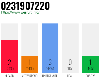 Rufnummer 0231907220 Telefonnummer 0231907220