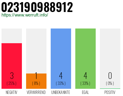 Rufnummer 023190988912 Telefonnummer 023190988912