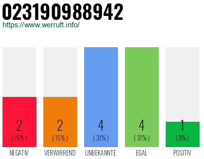 Rufnummer 023190988942 Telefonnummer 023190988942