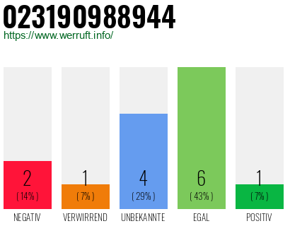 Rufnummer 023190988944 Telefonnummer 023190988944