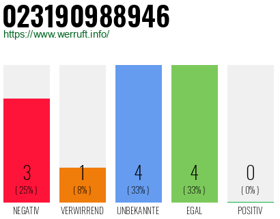 Rufnummer 023190988946 Telefonnummer 023190988946