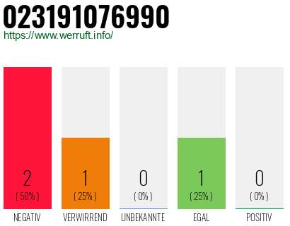 Rufnummer 023191076990 Telefonnummer 023191076990
