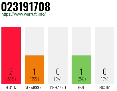 Rufnummer 023191708 Telefonnummer 023191708
