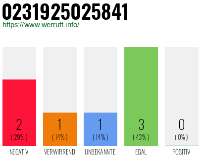 Rufnummer 0231925025841 Telefonnummer 0231925025841