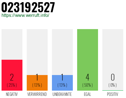 Rufnummer 023192527 Telefonnummer 023192527