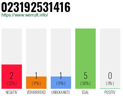Rufnummer 023192531416 Telefonnummer 023192531416