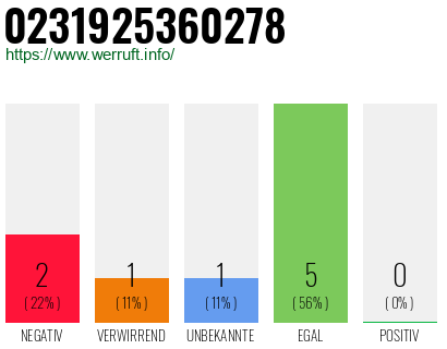 Rufnummer 0231925360278 Telefonnummer 0231925360278