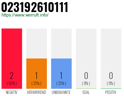 Rufnummer 023192610111 Telefonnummer 023192610111