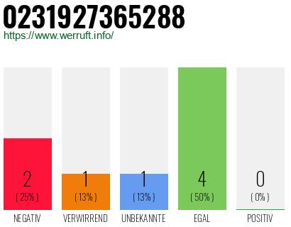 Rufnummer 0231927365288 Telefonnummer 0231927365288