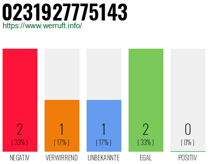 Rufnummer 0231927775143 Telefonnummer 0231927775143