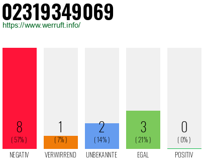Rufnummer 02319349069 Telefonnummer 02319349069