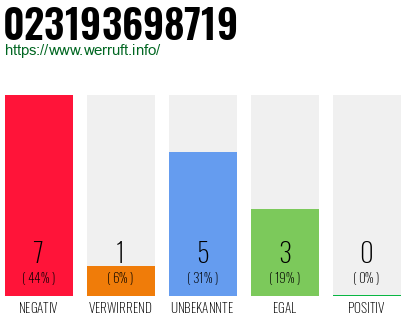 Rufnummer 023193698719 Telefonnummer 023193698719