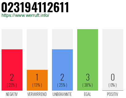 Rufnummer 023194112611 Telefonnummer 023194112611