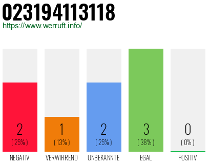 Rufnummer 023194113118 Telefonnummer 023194113118