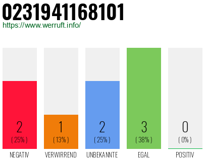 Rufnummer 0231941168101 Telefonnummer 0231941168101