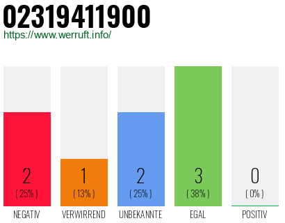 Rufnummer 02319411900 Telefonnummer 02319411900