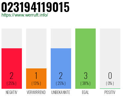 Rufnummer 023194119015 Telefonnummer 023194119015
