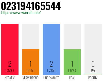 Rufnummer 023194165544 Telefonnummer 023194165544
