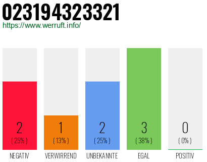 Rufnummer 023194323321 Telefonnummer 023194323321