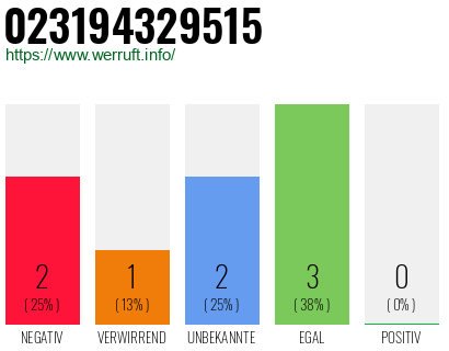 Rufnummer 023194329515 Telefonnummer 023194329515