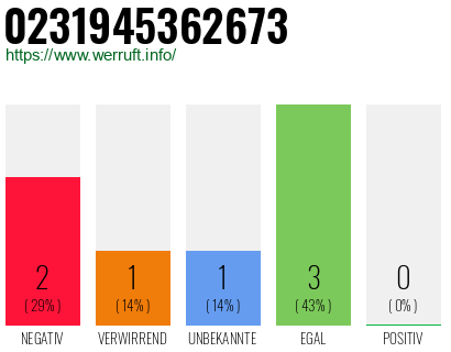 Rufnummer 0231945362673 Telefonnummer 0231945362673