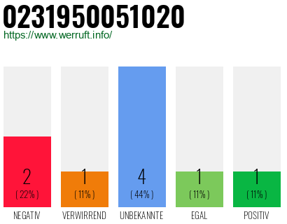 Rufnummer 0231950051020 Telefonnummer 0231950051020