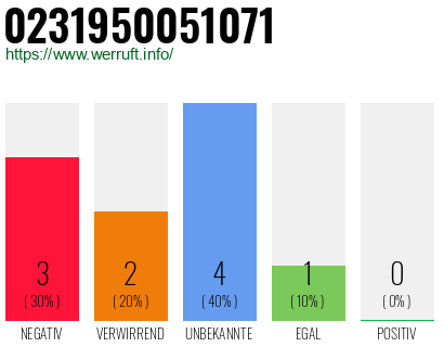 Rufnummer 0231950051071 Telefonnummer 0231950051071