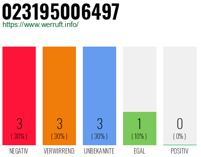 Rufnummer 023195006497 Telefonnummer 023195006497